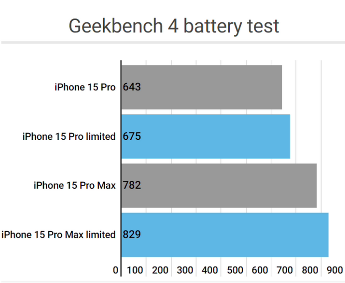 龙楼镇apple维修站iPhone15Pro的ProMotion高刷功能耗电吗