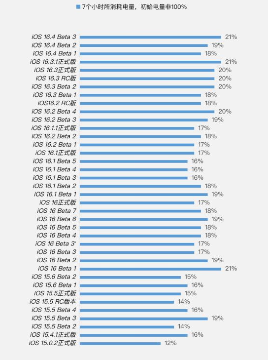 龙楼镇苹果手机维修分享iOS 16.4 Beta 3续航跑分等测试结果汇总 