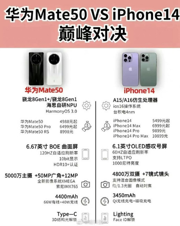 龙楼镇苹果14维修分享iPhone14和华为mate50，应该怎么选 
