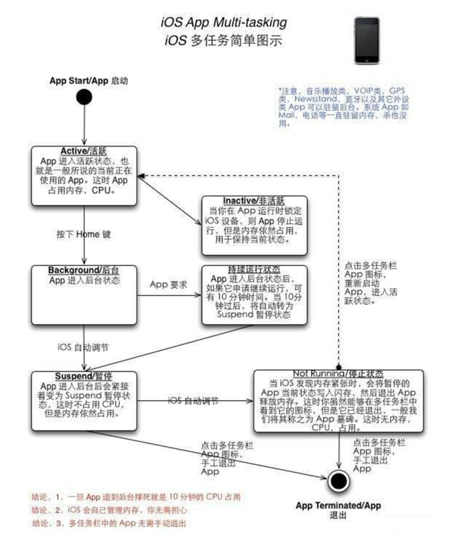 龙楼镇苹果手机维修分享iPhone 为什么不加大内存 