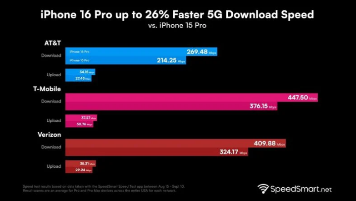 龙楼镇苹果手机维修分享iPhone 16 Pro 系列的 5G 速度 