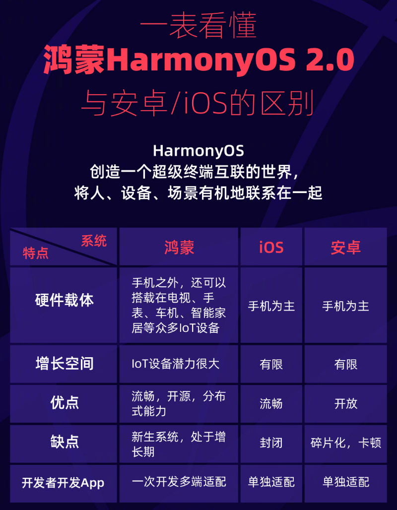 龙楼镇苹果手机维修分享华为鸿蒙 OS 与安卓以及 iOS 都有什么区别 