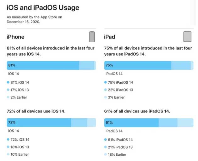 龙楼镇苹果手机维修分享有多少用户更新了 iOS 14 